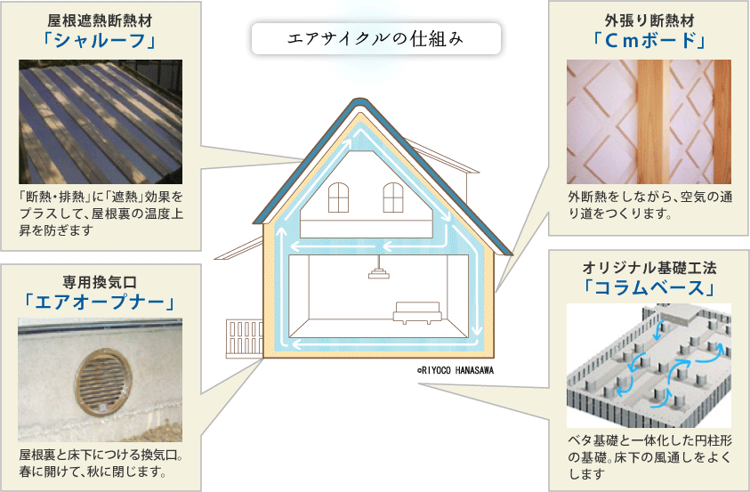 エアサイクルの仕組み